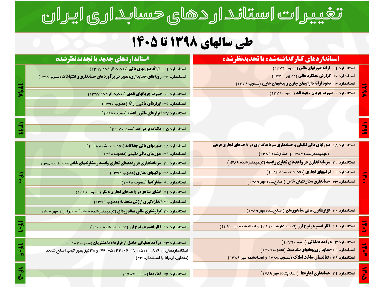 فهرست کامل تغییرات استانداردهای حسابداری ایران (1398 تا 1405)