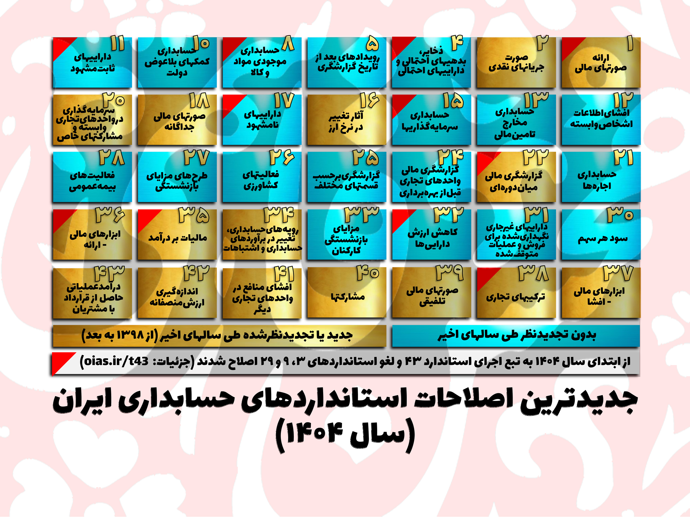 یازده استاندارد حسابداری ایران پس از لازم‌الاجراشدن استاندارد حسابداری 43 (از سال 1404) به‌طور تبعی اصلاح شدند