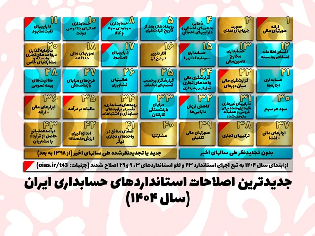 یازده استاندارد حسابداری ایران پس از لازمالاجراشدن استاندارد حسابداری 43 (از سال 1404) بهطور تبعی اصلاح شدند