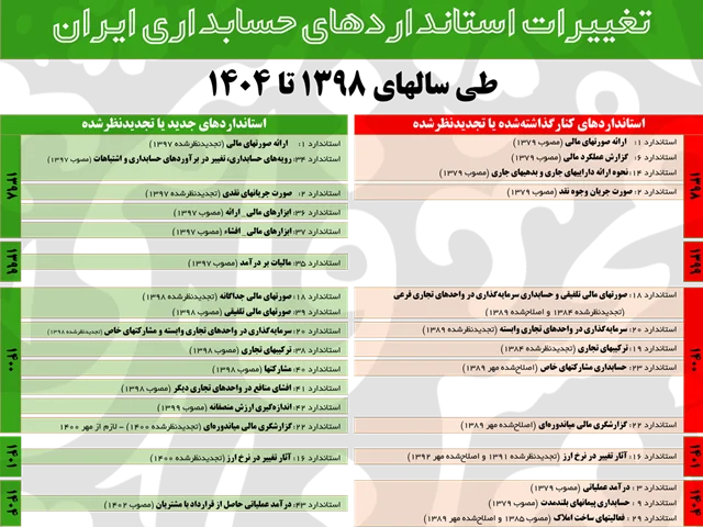فهرست کامل تغییرات استانداردهای حسابداری ایران (1398 تا 1404)