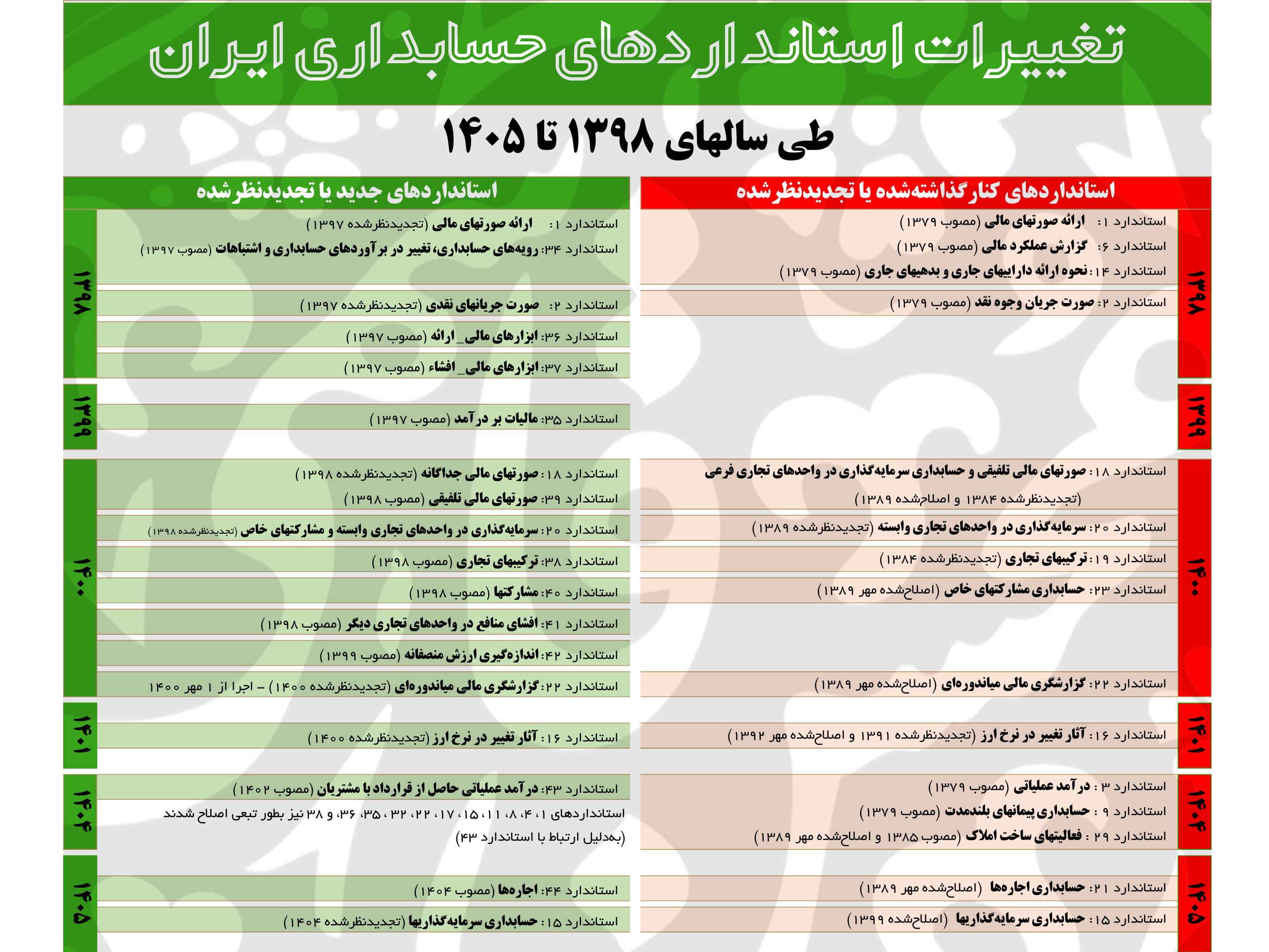 فهرست کامل تغییرات استانداردهای حسابداری ایران (1398 تا 1405)