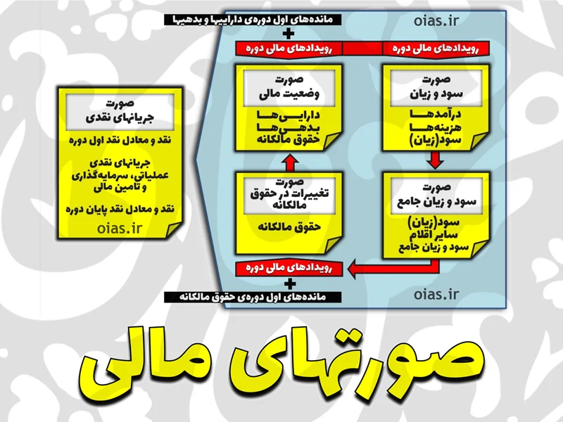 معرفی مجموعه کامل صورتهای مالی طبق استانداردهای حسابداری